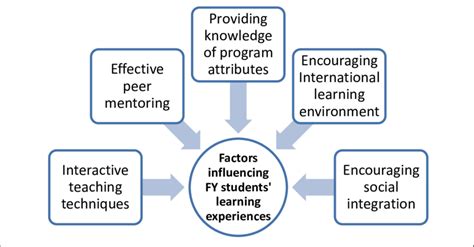 Factors Influencing Fy Students Learning Experiences Download