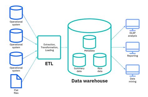 Business Intelligence And Data Warehousing Staffing And Consulting