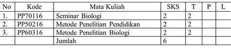 Daftar Mata Kuliah PROGRAM STUDI PENDIDIKAN BIOLOGI S1