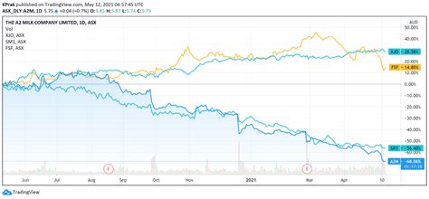 What Is A2 Milk Share Price Worth ASX A2M