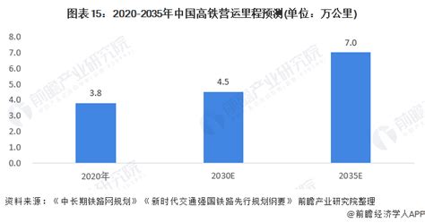 预见2022：《2022年中国高铁行业全景图谱》 附市场现状、竞争格局和发展趋势等 行业研究报告 前瞻网