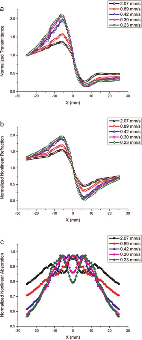 Z Scan Curves Using Probe Beam At 532 Nm Under Different Scanning Download Scientific Diagram