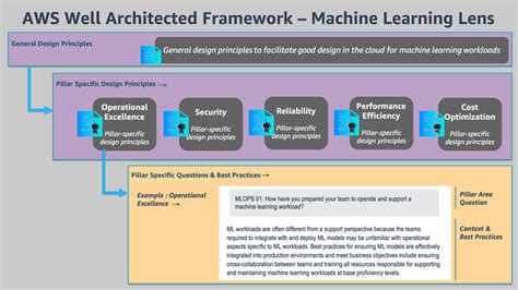 Introducing The Well Architected Framework For Machine Learning AWS