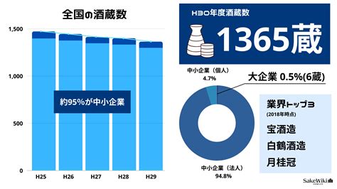 【数字で見る日本酒】日本全国の日本酒の酒蔵の数はどれぐらい？ Sakewiki お酒の大学