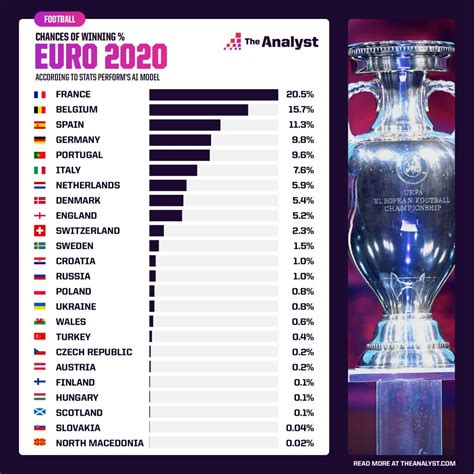 Predicting the Winner of Euro 2020 | Opta Analyst