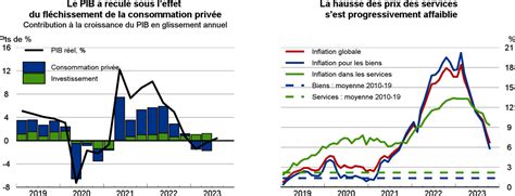 Pologne Perspectives économiques de l OCDE Volume 2023 Numéro 2