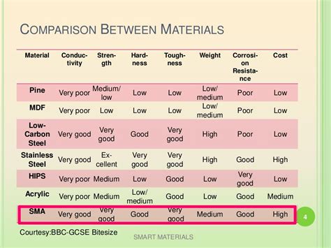 Smart Materials