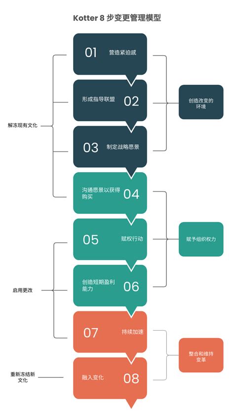 Kotter 8 步变更管理模型 infoart templates kotters change model type name