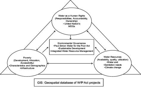 Triangulation Map To Assess The Wfp Act Download Scientific Diagram