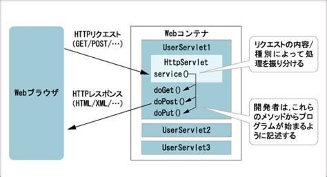 いまさら聞けないサーバーサイドjava 第2回 サーブレットとjspを使いこなすコツ ウルシステムズ株式会社