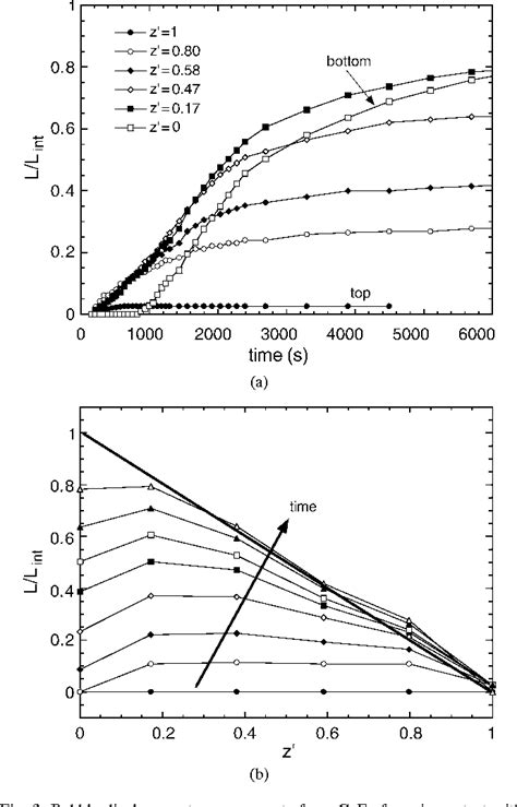 Figure 2 From Bubble Motion Measurements During Foam Drainage And