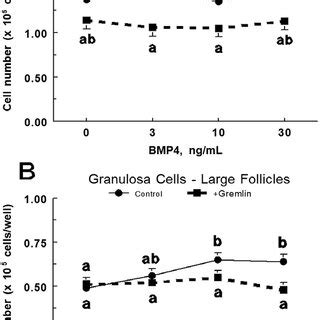 Effects Of BMP4 3 To 30 Ng ML And Gremlin On Proliferation Of