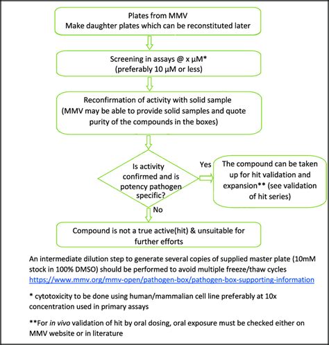 Suggested Screening Cascade Of Compounds From Mmv Open Boxes Mmv Download Scientific Diagram