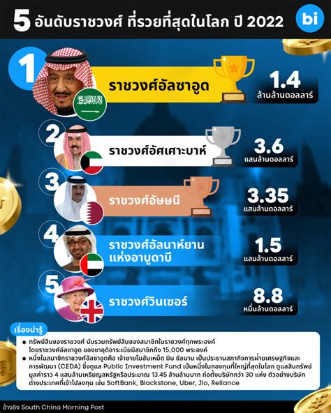 สื่อต่างชาติจัดอันดับ “ราชวงศ์” ที่ร่ำรวยที่สุดในโลกปี 2022 อันดับ 1