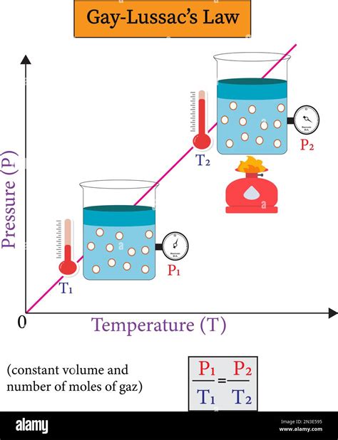 Gay Lussacs Law Implies That The Ratio Of The Initial Pressure And