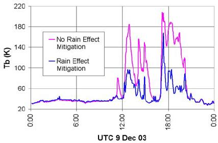 Brightness Temperature Measurements At 23 235 GHz By Collocated