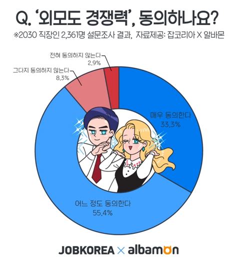 2030 직장인 10명 중 9명 “외모도 경쟁력”