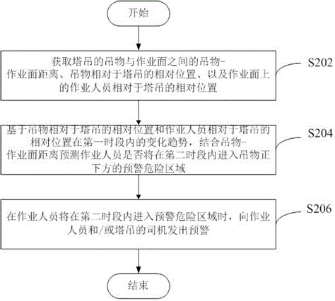 塔吊安全监控方法和系统与流程