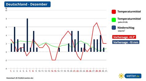 Wettertrend F R Den Winter Wann Kommen Schnee Und Eis Nach