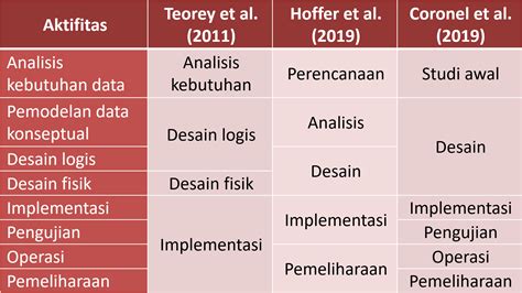 Siklus Hidup Basis Data Riwayat Basis Data Dalam Sistem Informasi