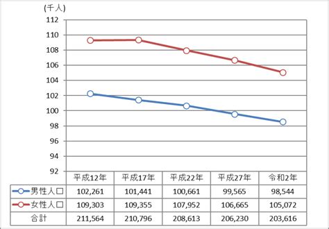 令和2年国勢調査人口等基本集計／松江市ホームページ