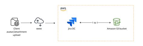 Configuring Amazon S3 Object Storage Administering Jira Applications