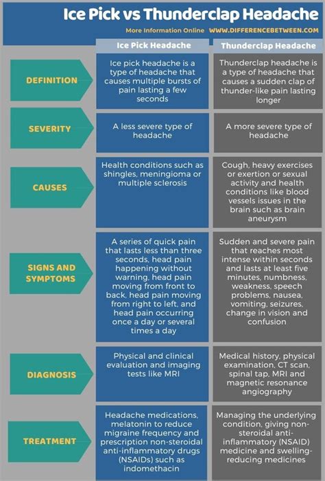 Difference Between Ice Pick And Thunderclap Headache Ice Pick Headache