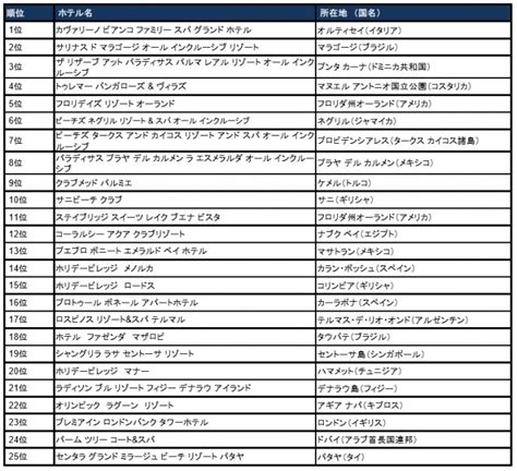 トリップアドバイザー、家族連れに人気があるホテルをランキング化した「トラベラーズチョイス™ ホテルアワード2016」の「ファミリー部門」を発表