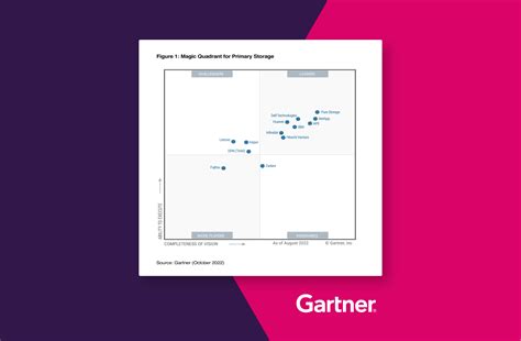 Leader In The 2022 Gartner Magic Quadrant For Primary, 51% OFF