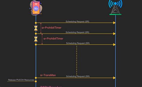 5g Nr Scheduling Requests Tweet4technology Lte 5g Nr Wireless