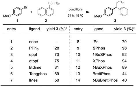 Sustainable Feppm Pd Nanoparticle Catalysis Of Suzuki Miyaura Cross