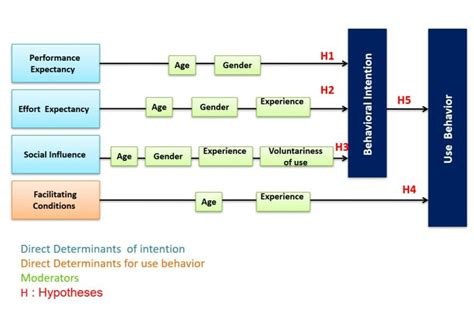 Theoretical Framework Of Hypotheses Utaut Model Download Scientific Diagram