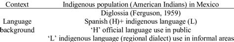 Indigenous people language use in Mexico | Download Scientific Diagram