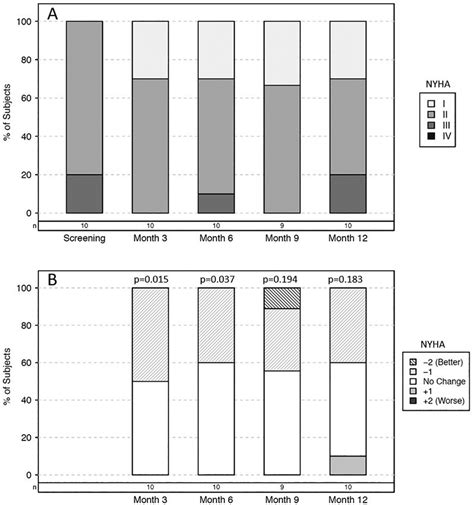 New York Heart Association Nyha Heart Failure Functional Class A Download Scientific