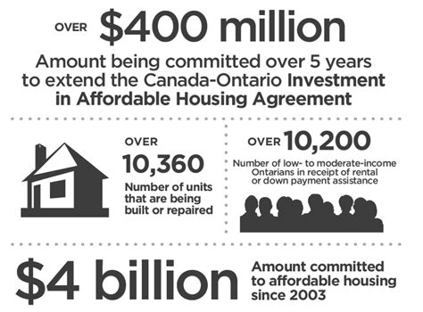 Infographic Ontario S Plan To End Homelessness The Homeless Hub