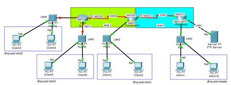 Cara Konfigurasi Ospf Multi Area Pada Cisco Packet Tracer Nbkomputer