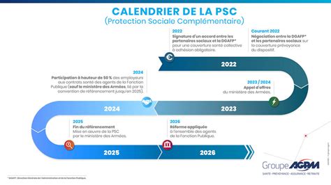 Les étapes clés de la réforme de la Protection Sociale Complémentaire