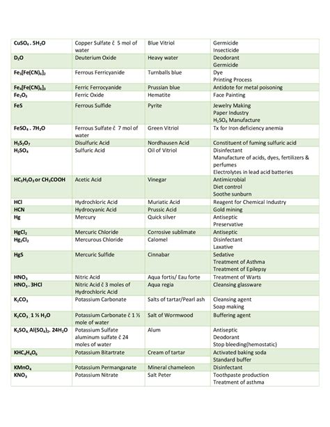 Chemical Names Of Inorganic Chemistry Cheat Sheet Chemistry Docsity