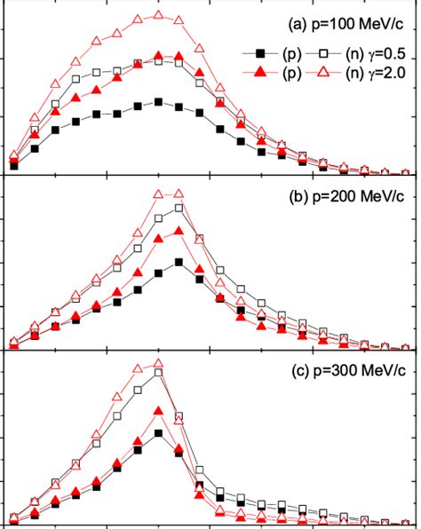 Color Online Transverse Radius Distribution Of Emitted Nucleons With