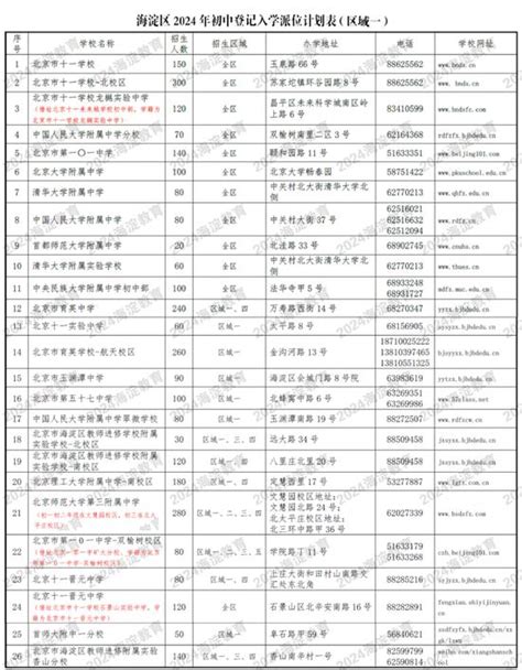 海淀区2024年公办、民办初中学校派位计划发布海淀区学校入学新浪教育新浪网