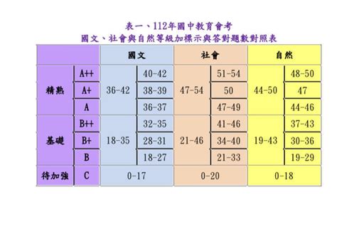 國中會考5科等級對照表出爐 A 只能錯2至3題 2023國中教育會考 自由電子報 專區