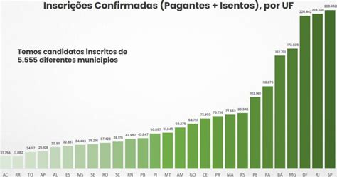 Concurso Nacional Unificado Saiu O Número De Inscritos Por Bloco