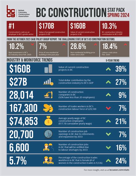 BC CONSTRUCTION INDUSTRY REPORT SIGNALS THAT PROSPECTIVE EMPLOYEES CAN