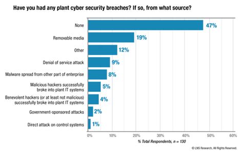 3 Advanced Industrial Cyber Security Vendors To Watch