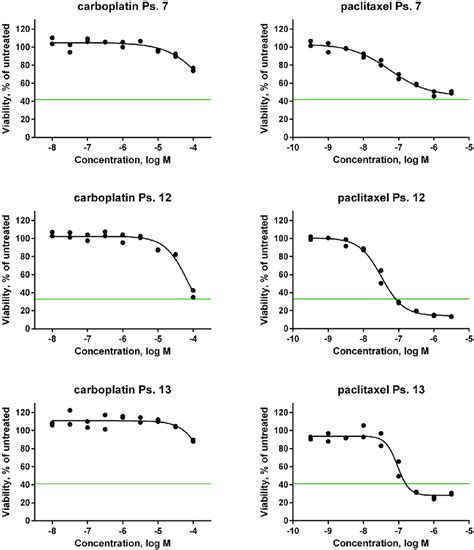 In vitro drug sensitivity analysis of primary patient-derived tumor ... 