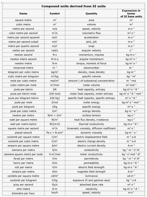 Conversion Of Units In Physics Pdf