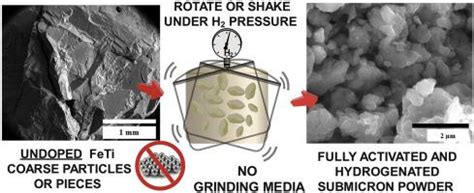 Just Shake Or Stir About The Simplest Solution For The Activation And