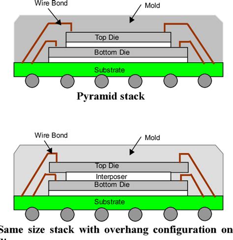 Figure 1 From Advanced Wire Bond Looping Technology For Emerging