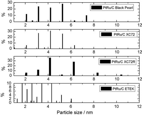 Tem Particles Size Histograms For The Different Electrocatalyst Systems