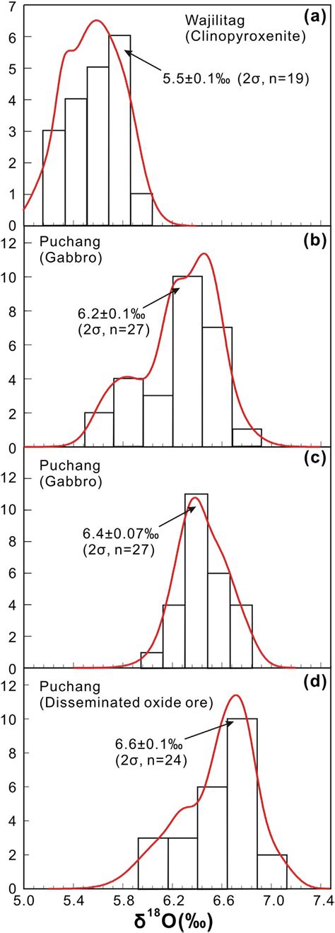 Diagrams Of ε Hf T Versus Crystal Age A δ 18 O Versus Crystal Age Download Scientific